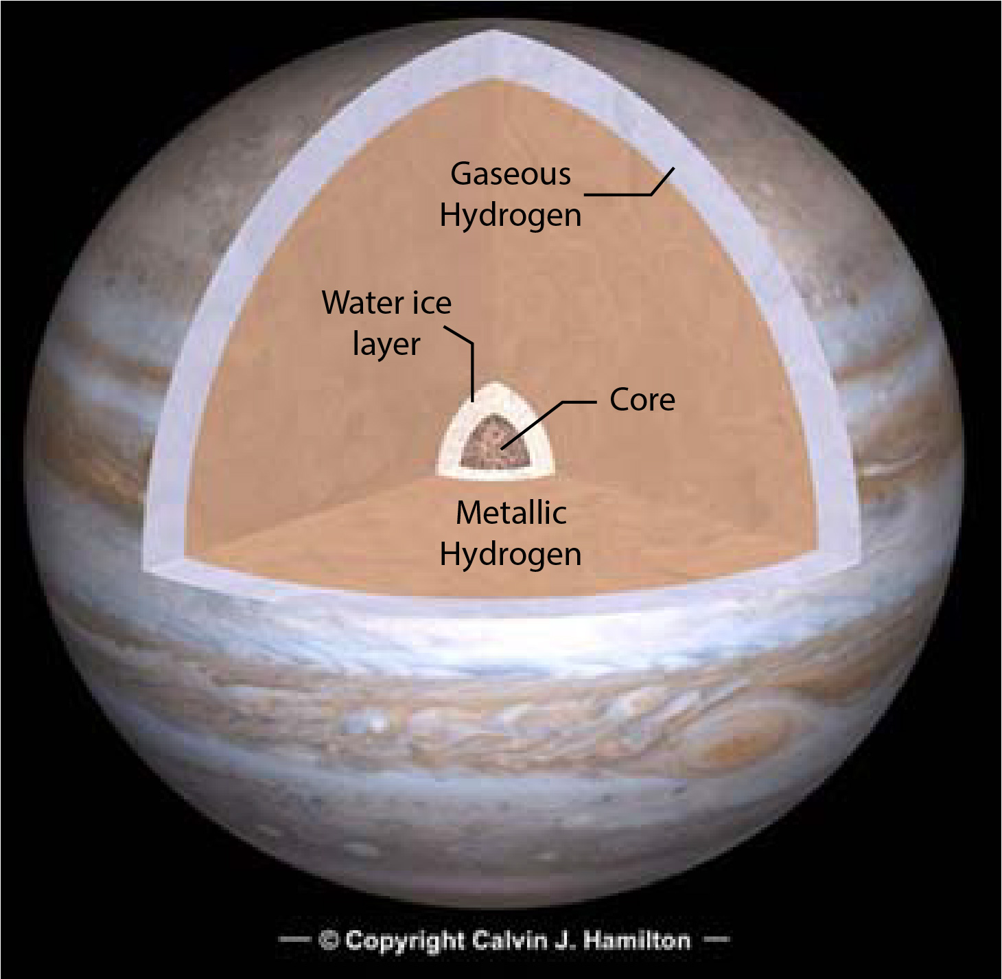 model of Jupiter's internal structure