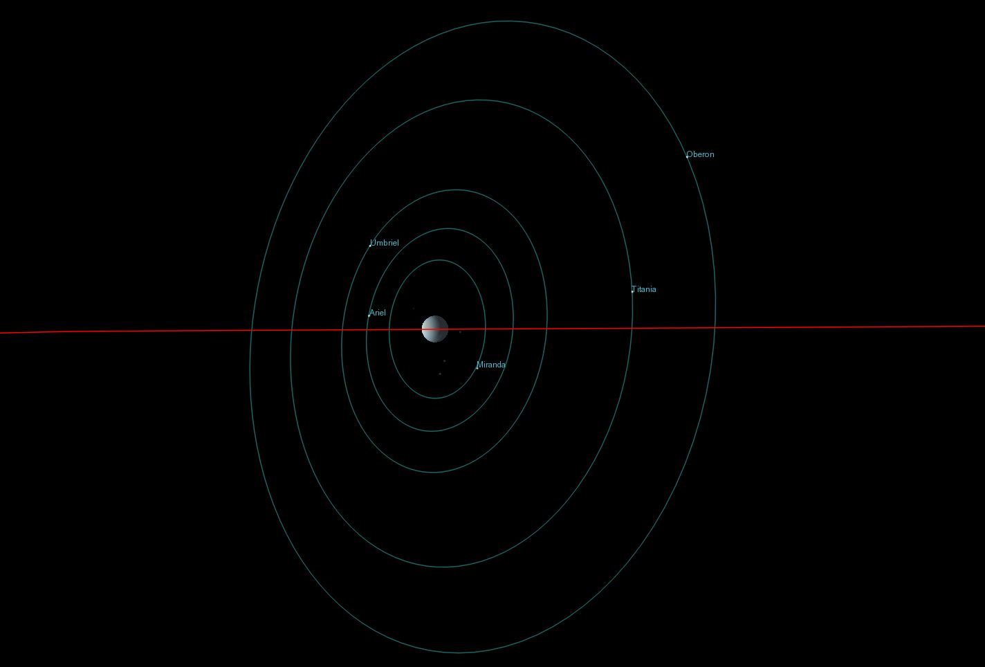 The spin axis for Uranus