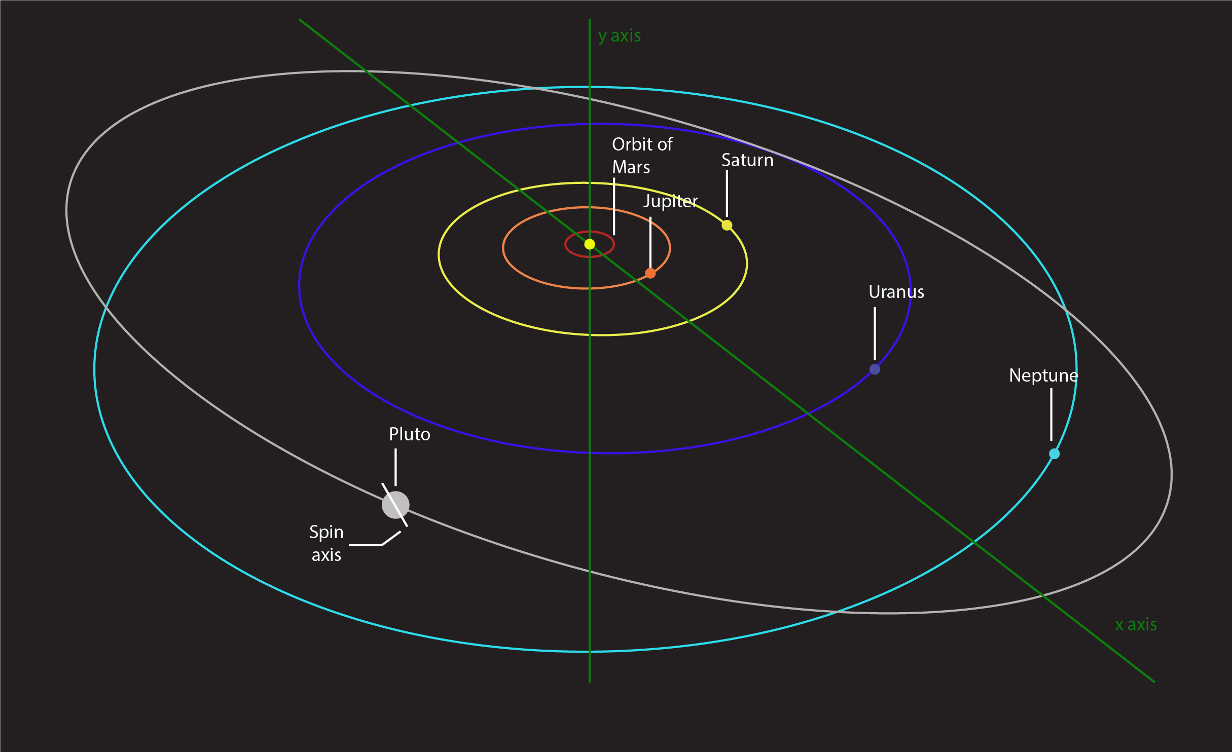 Pluto's Orbit