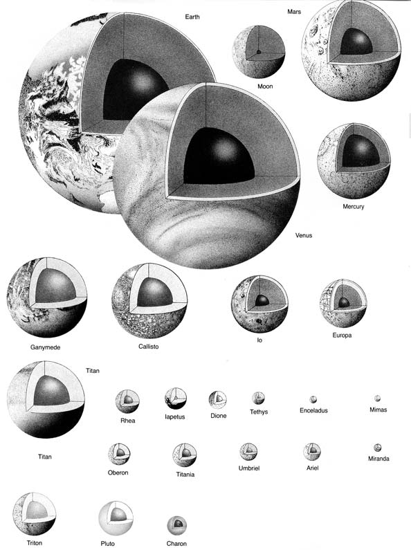 Internal Structure of the Planets and Moons