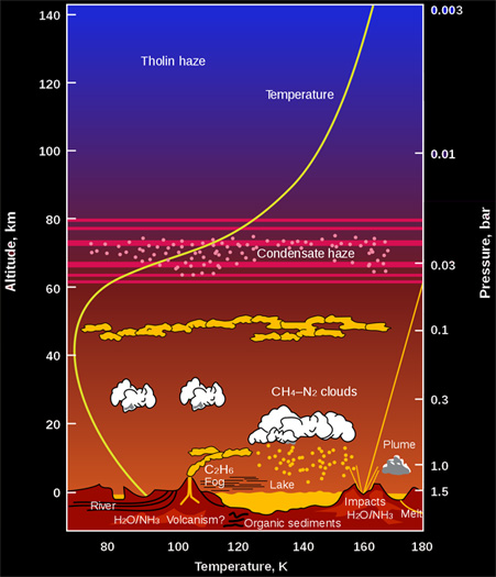 Titan's nitrogen-rich atmosphere