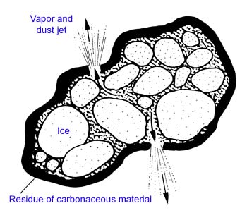 The internal structure of a comet